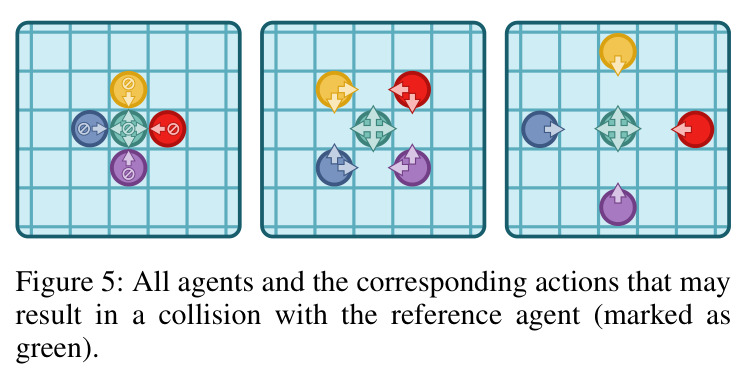All agents and the corresponding actions that may result in a collision with the reference agent (marked as green).