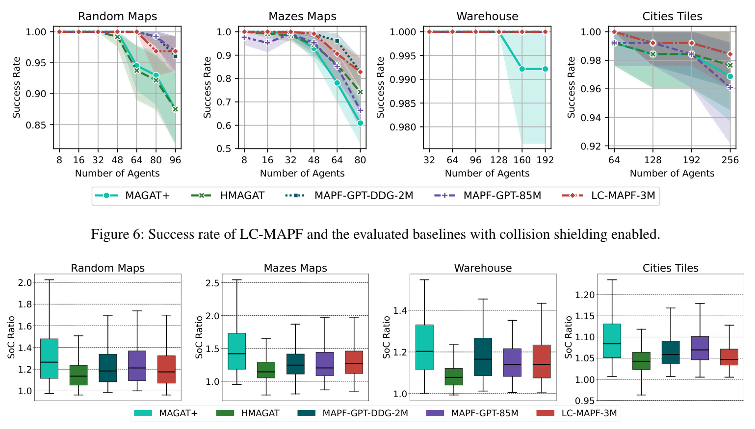 Success rate of LC-MAPF and the evaluated baselines with collision shielding enabled.