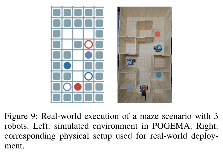 Real-world execution of a maze scenario with 3 robots. Left: simulated environment in POGEMA. Right: corresponding physical setup used for real-world deployment.