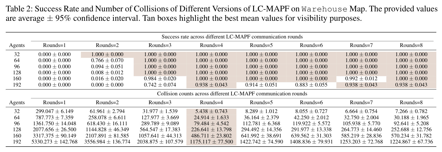 Success Rate and Number of Collisions of Different Versions of LC-MAPF on Warehouse Map.