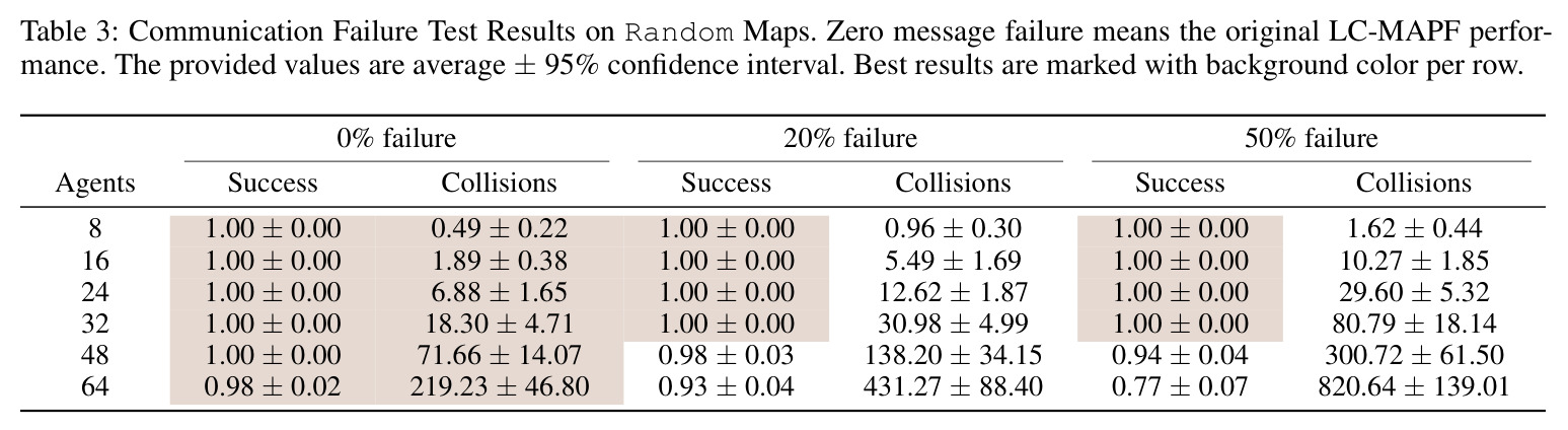 Communication Failure Test Results on Random Maps.