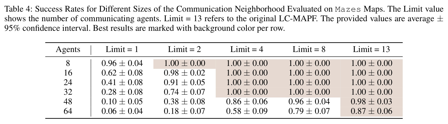 Success Rates for Different Sizes of the Communication Neighborhood Evaluated on Mazes Maps.