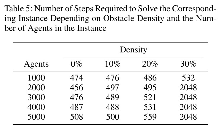 Number of Steps Required to Solve the Corresponding Instance Depending on Obstacle Density and the Number of Agents in the Instance.