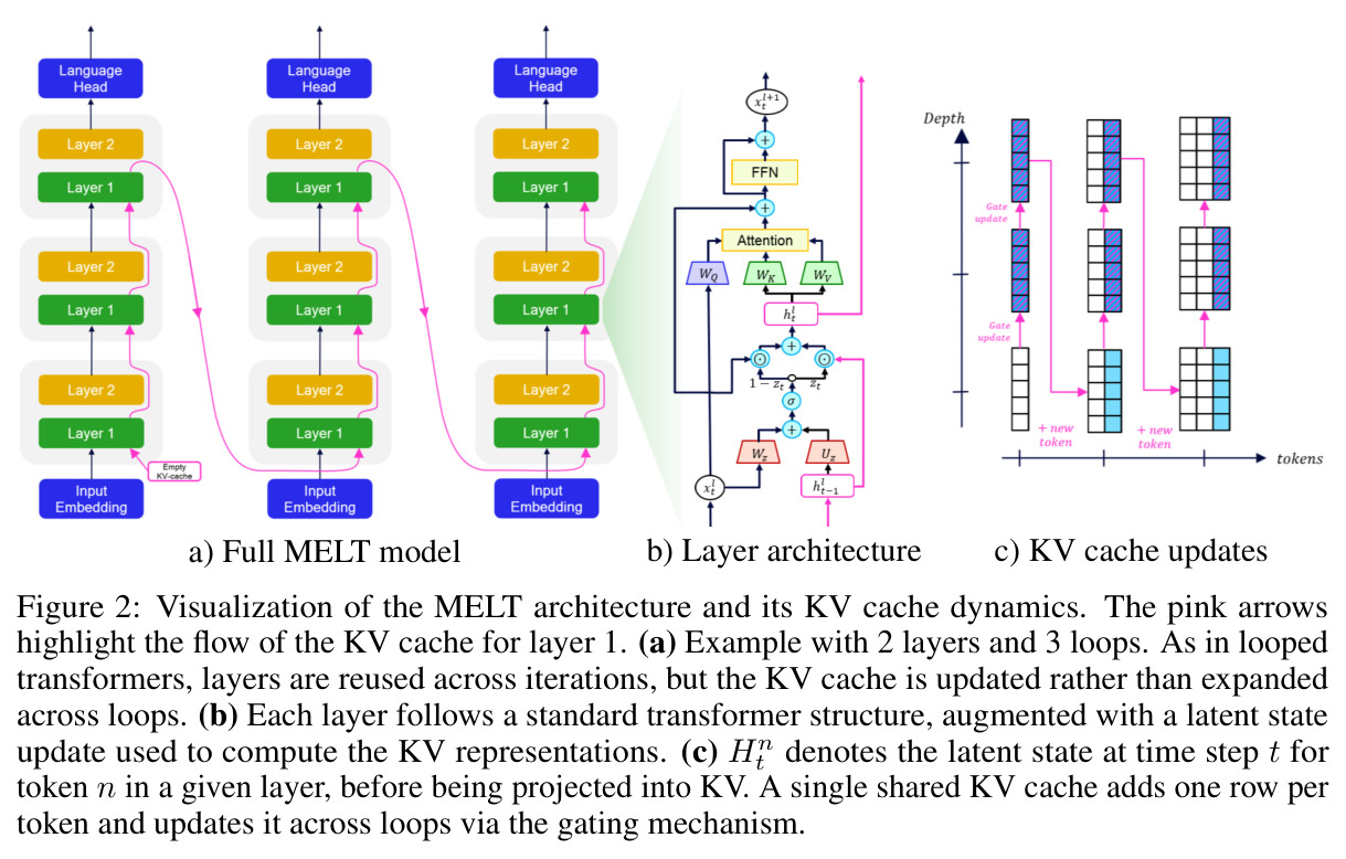 MELT 架构与 KV 缓存动态可视化