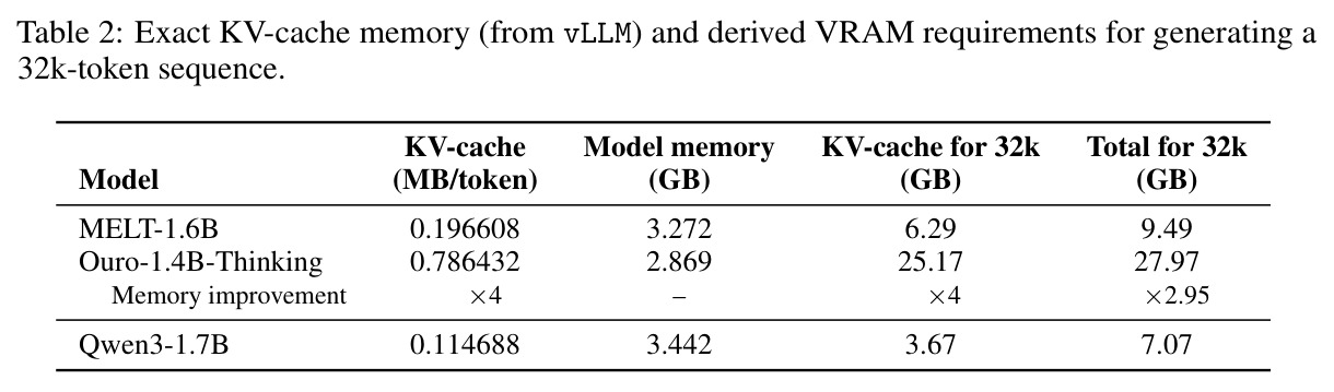 32k token 生成的精确 KV 缓存显存与 VRAM 需求