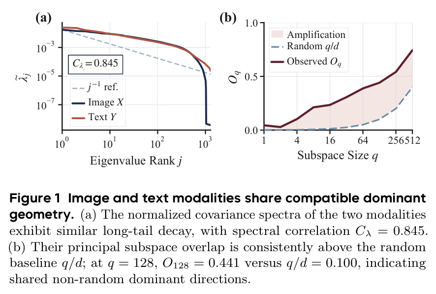 Image and text modalities share compatible dominant geometry