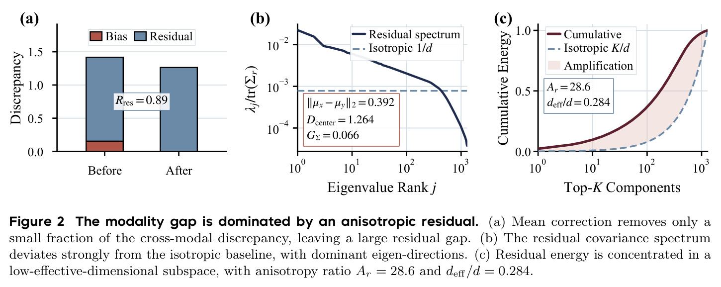 The modality gap is dominated by an anisotropic residual