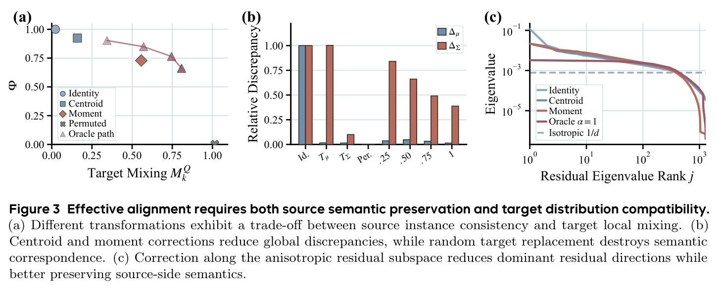 Effective alignment requires both source semantic preservation and target distribution compatibility