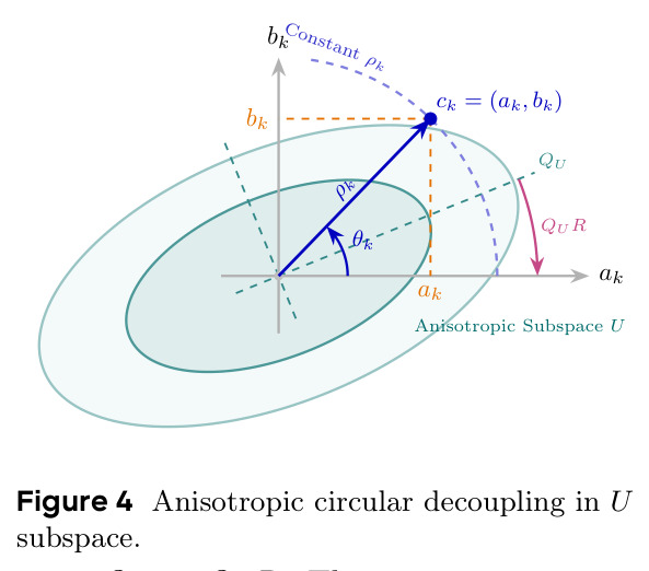 Anisotropic circular decoupling in U subspace