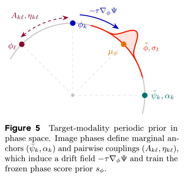 Target-modality periodic prior in phase space