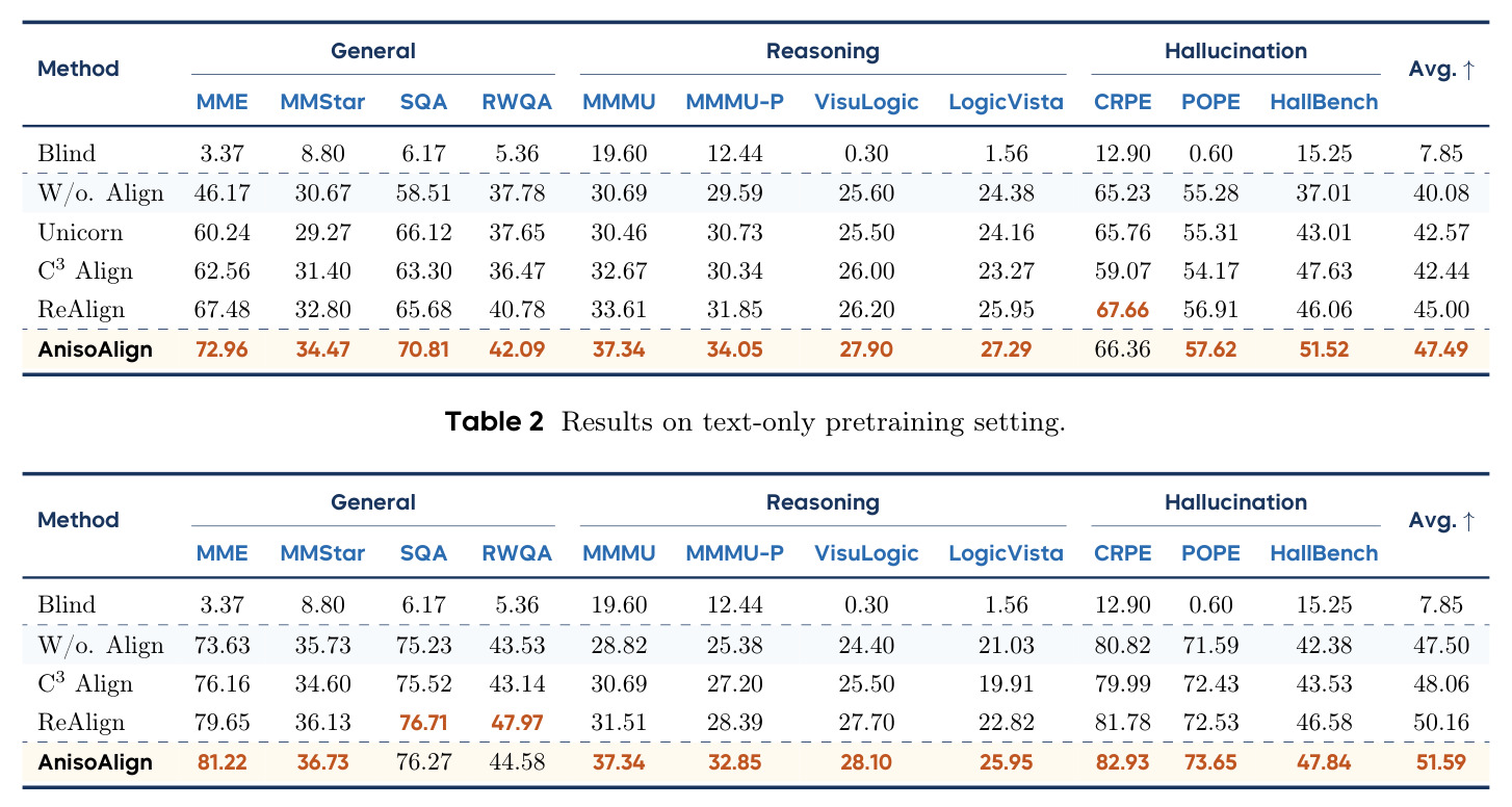 Results on text-only pretraining setting