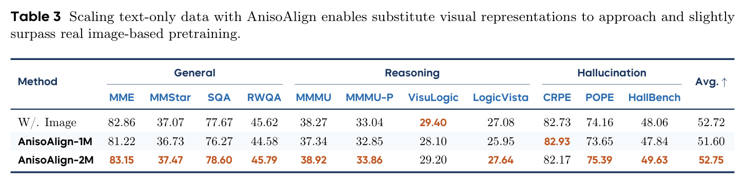 Scaling text-only data with AnisoAlign enables substitute visual representations to approach and slightly surpass real image-based pretraining