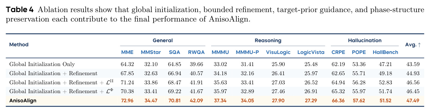 Ablation results show that global initialization, bounded refinement, target-prior guidance, and phase-structure preservation each contribute to the final performance of AnisoAlign