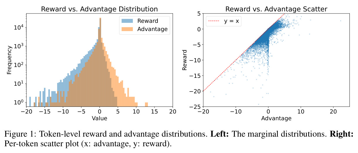 Token-level reward and advantage distributions.