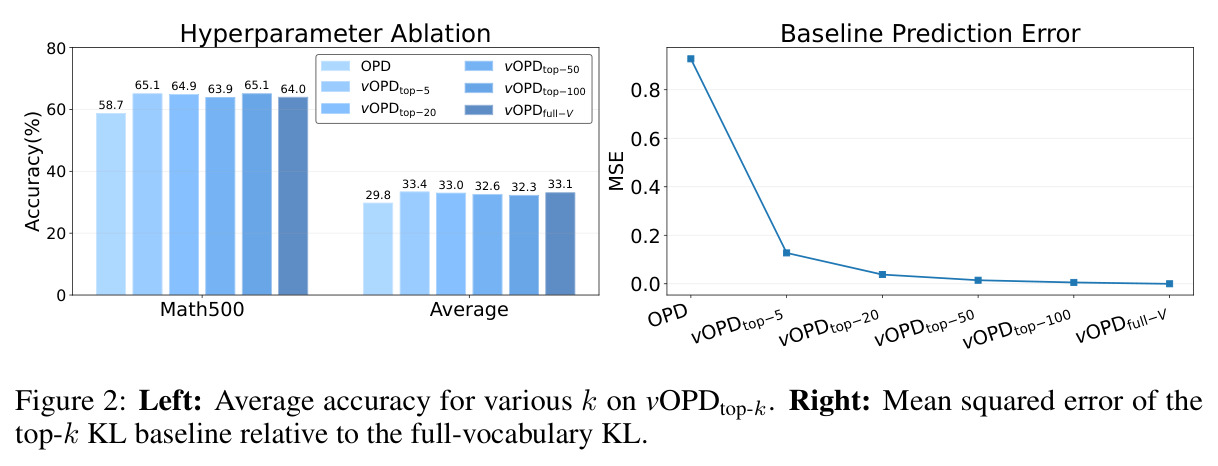 Hyperparameter Ablation and Baseline Prediction Error.