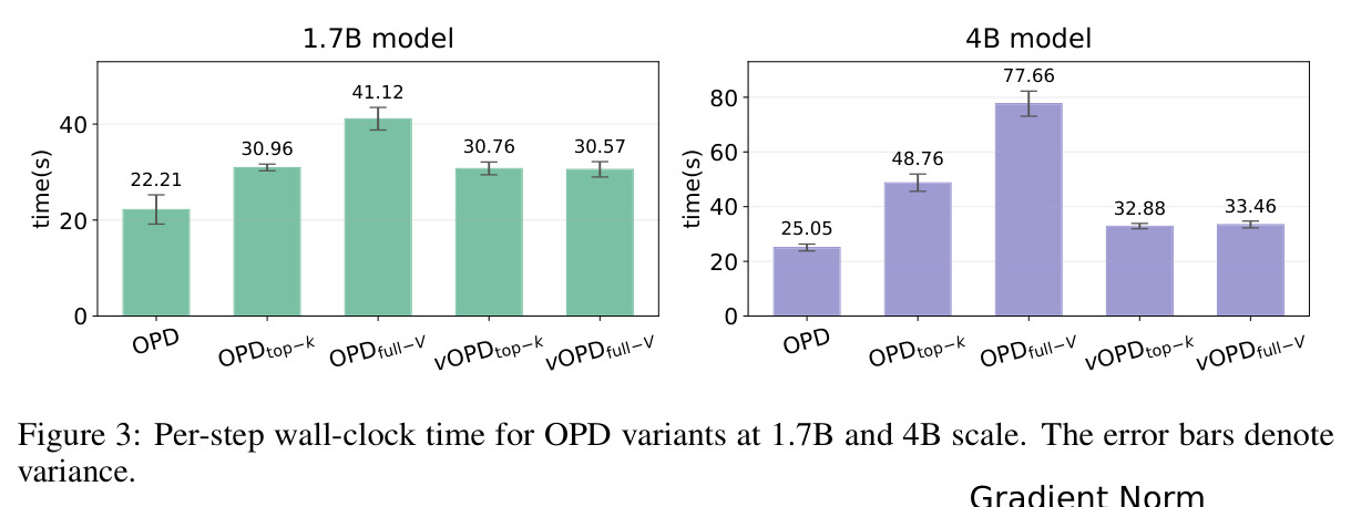 Per-step wall-clock time for OPD variants at 1.7B and 4B scale.