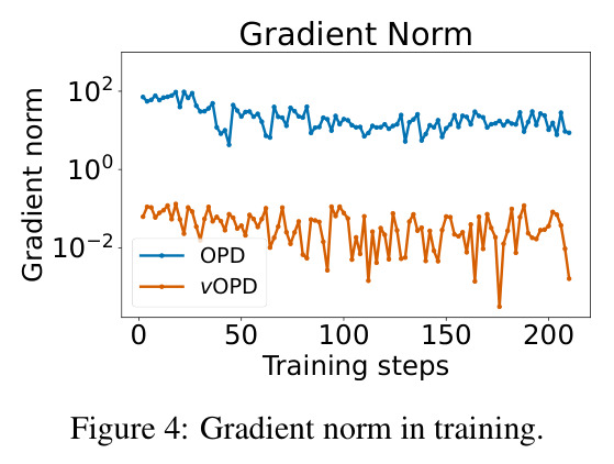 Gradient norm in training.