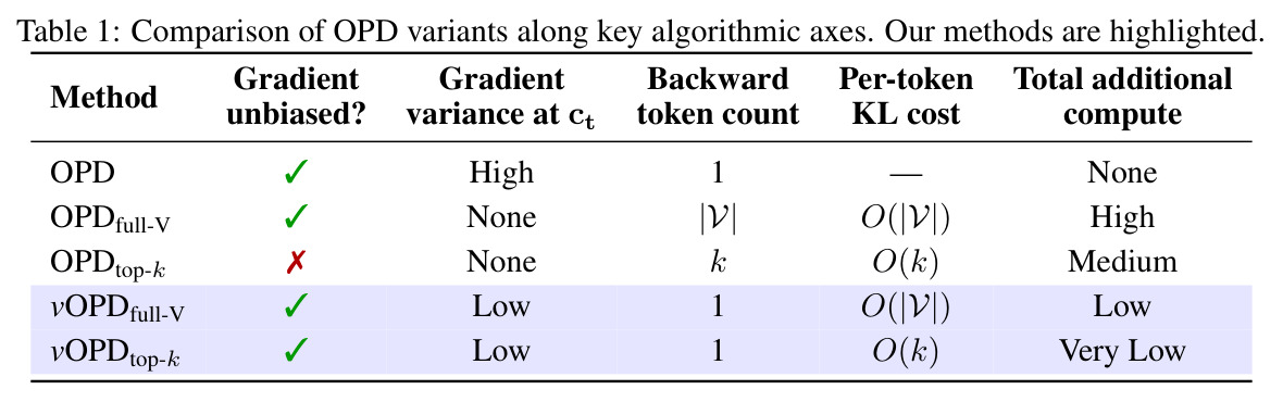Comparison of OPD variants along key algorithmic axes.