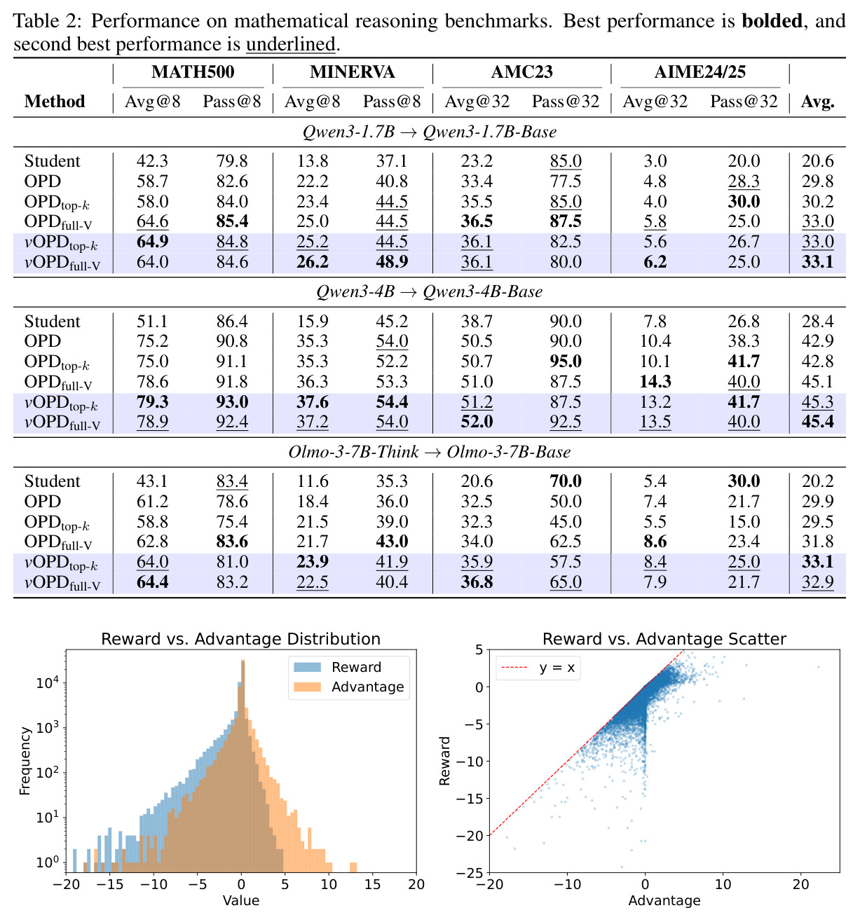Performance on mathematical reasoning benchmarks.