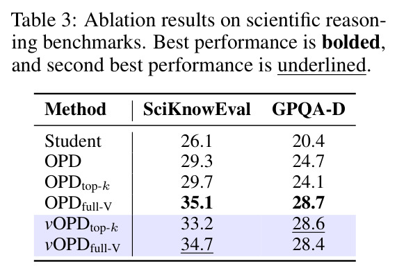 Ablation results on scientific reasoning benchmarks.