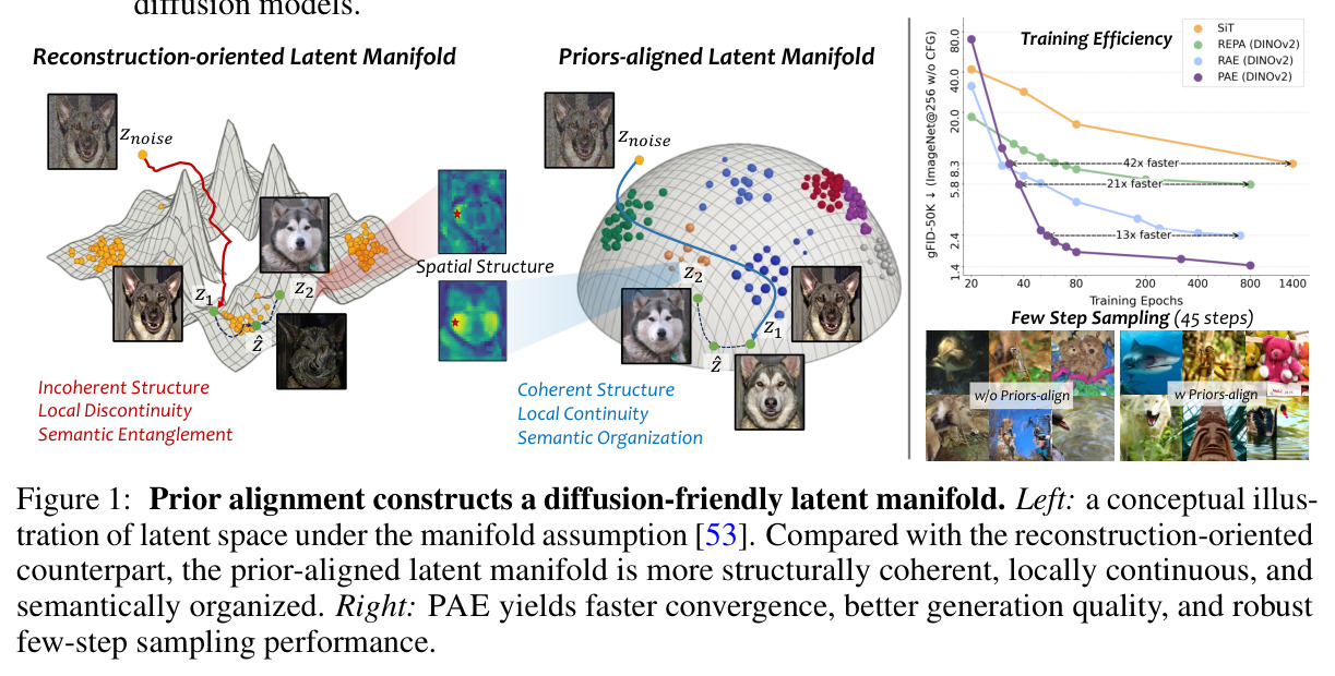 Prior alignment constructs a diffusion-friendly latent manifold