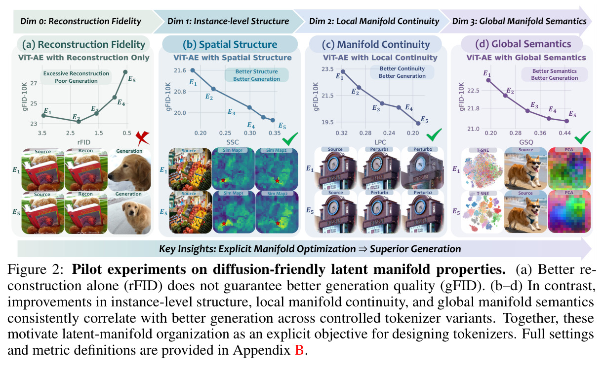 Pilot experiments on diffusion-friendly latent manifold properties