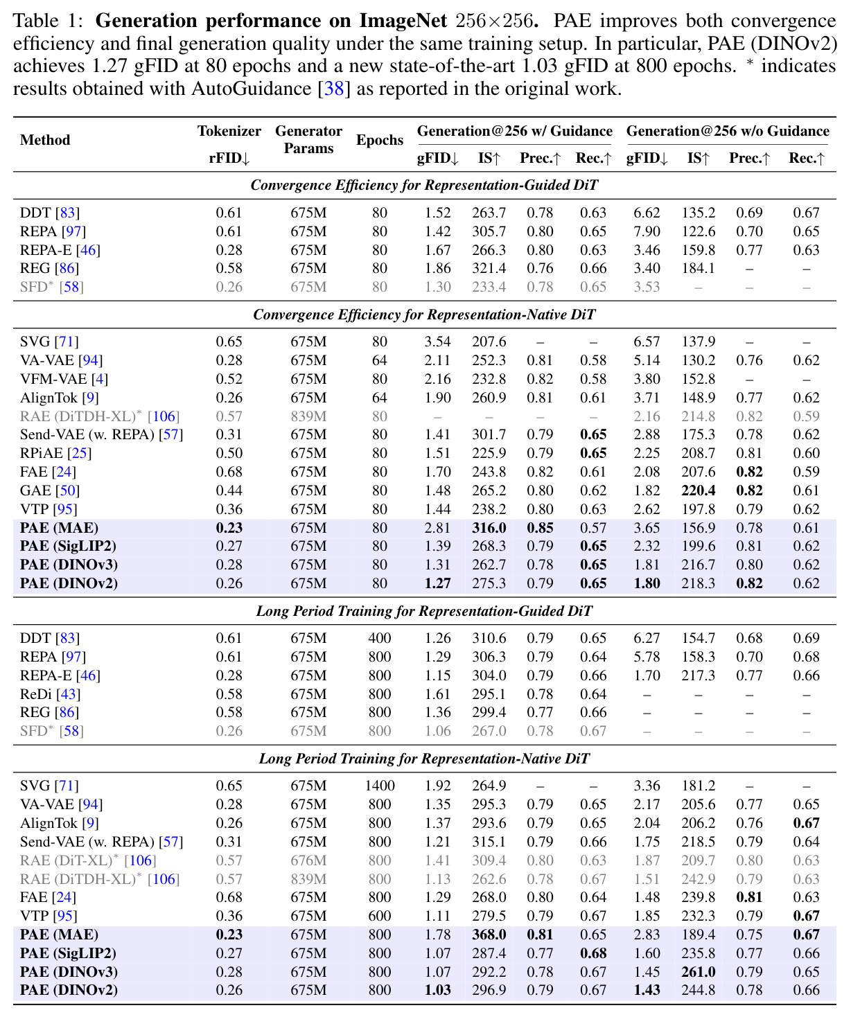 Generation performance on ImageNet 256×256