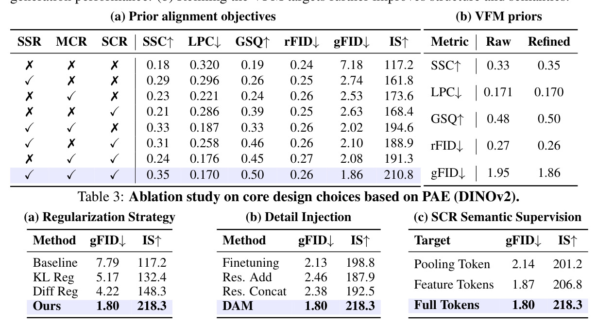 Ablation study on core design choices based on PAE (DINOv2)