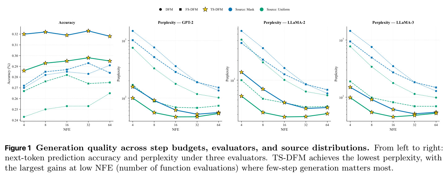 Generation quality across step budgets, evaluators, and source distributions.