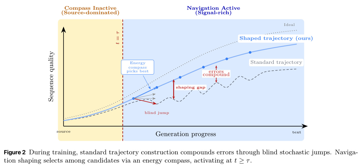During training, standard trajectory construction compounds errors through blind stochastic jumps. Navigation shaping selects among candidates via an energy compass, activating at t ≥ τ.