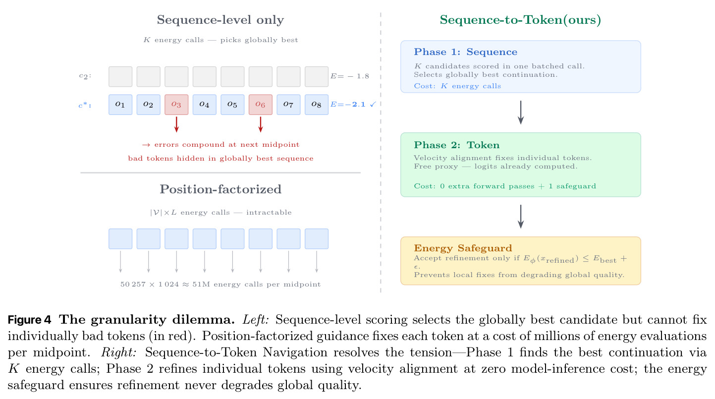 The granularity dilemma. Sequence-level scoring vs Position-factorized vs Sequence-to-Token (ours).