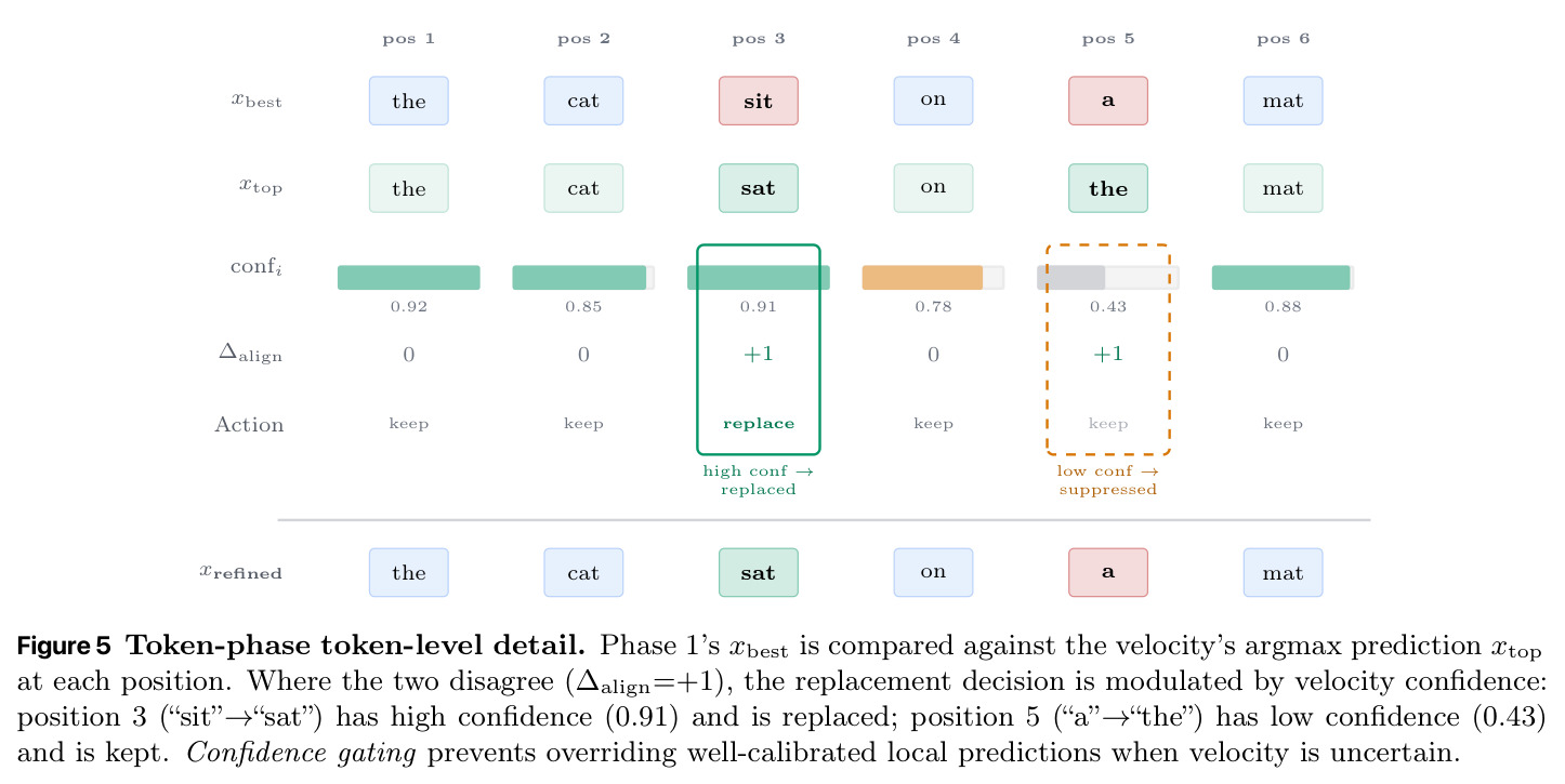 Token-phase: Velocity-aligned token correction.