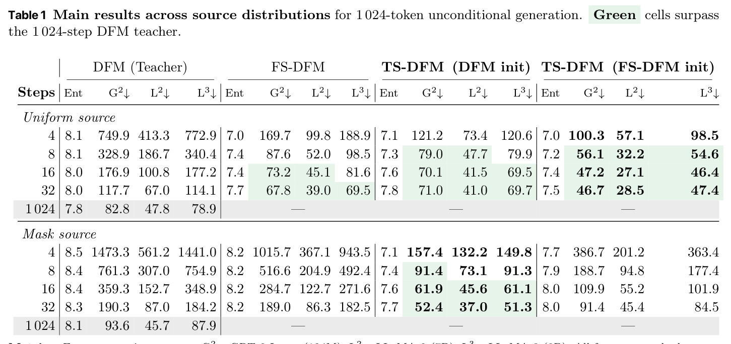 Main results across source distributions for 1024-token unconditional generation.