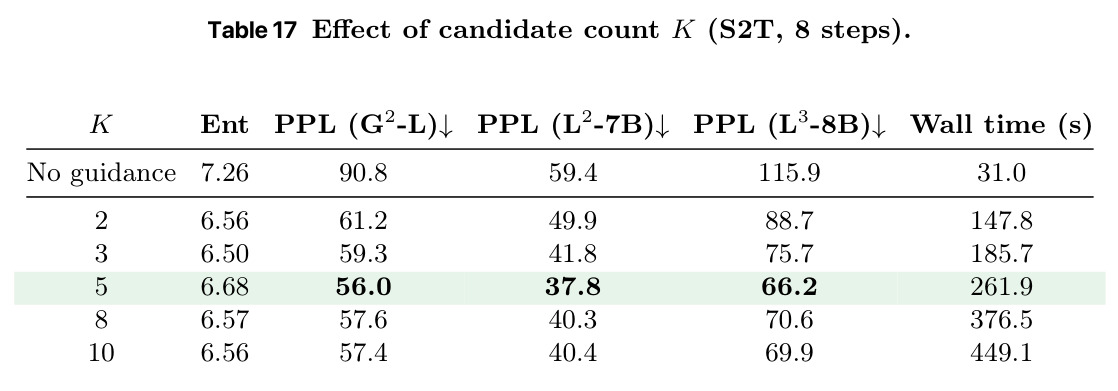 Effect of candidate count K (S2T, 8 steps).
