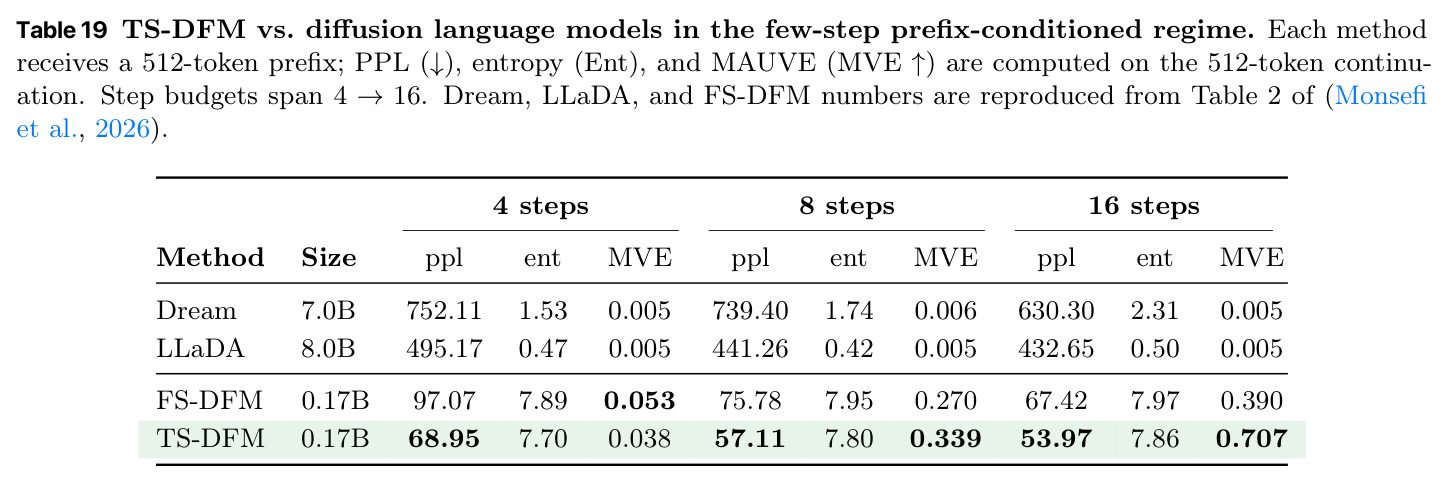 TS-DFM vs diffusion language models in the few-step prefix-conditioned regime.
