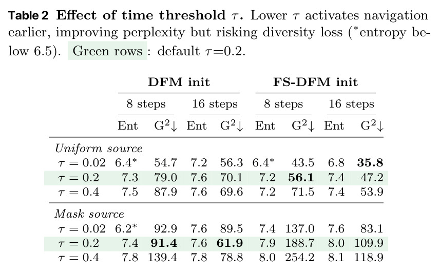 Effect of time threshold τ. Lower τ activates navigation earlier, improving perplexity but risking diversity loss.