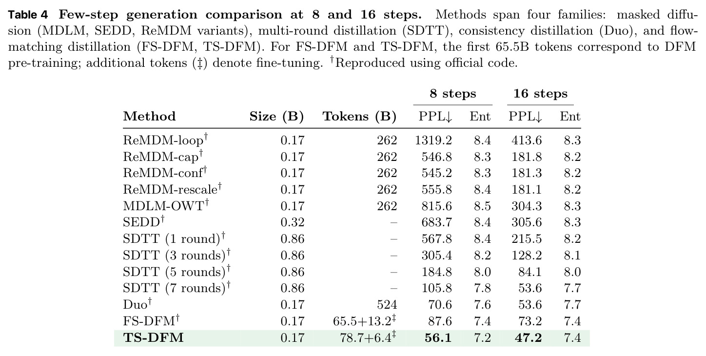 Few-step generation comparison at 8 and 16 steps.