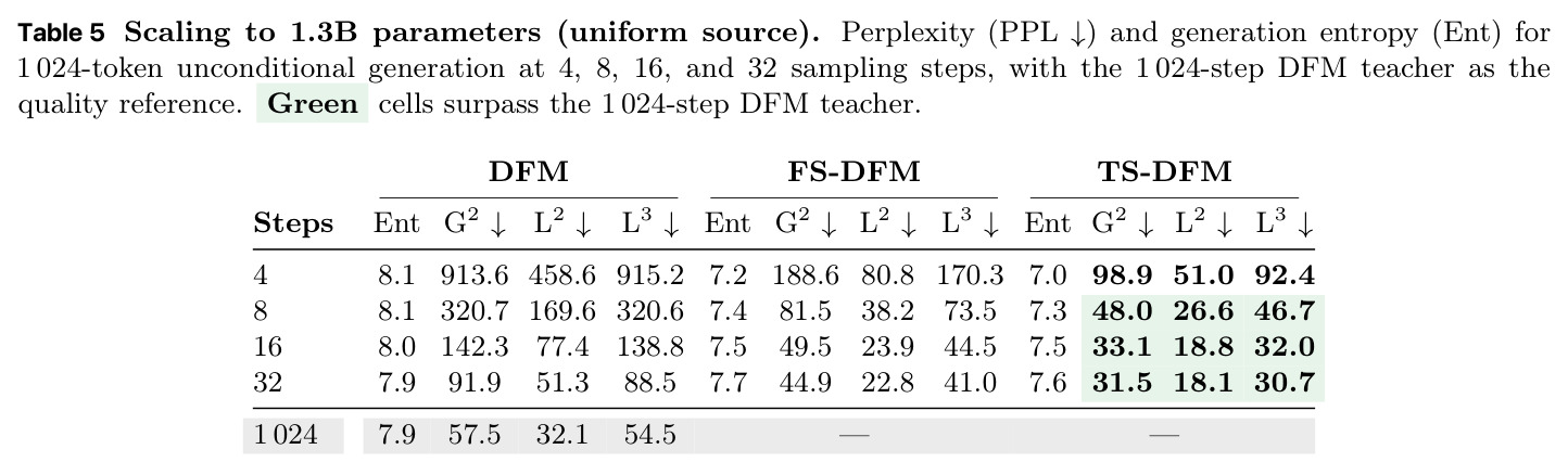 Scaling to 1.3B parameters (uniform source).