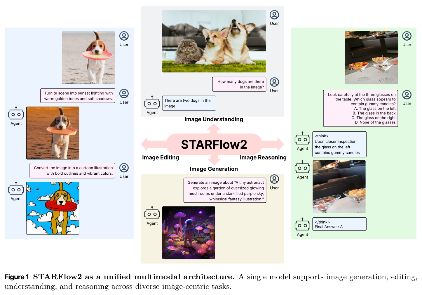 STARFlow2 as a unified multimodal architecture. A single model supports image generation, editing, understanding, and reasoning across diverse image-centric tasks.