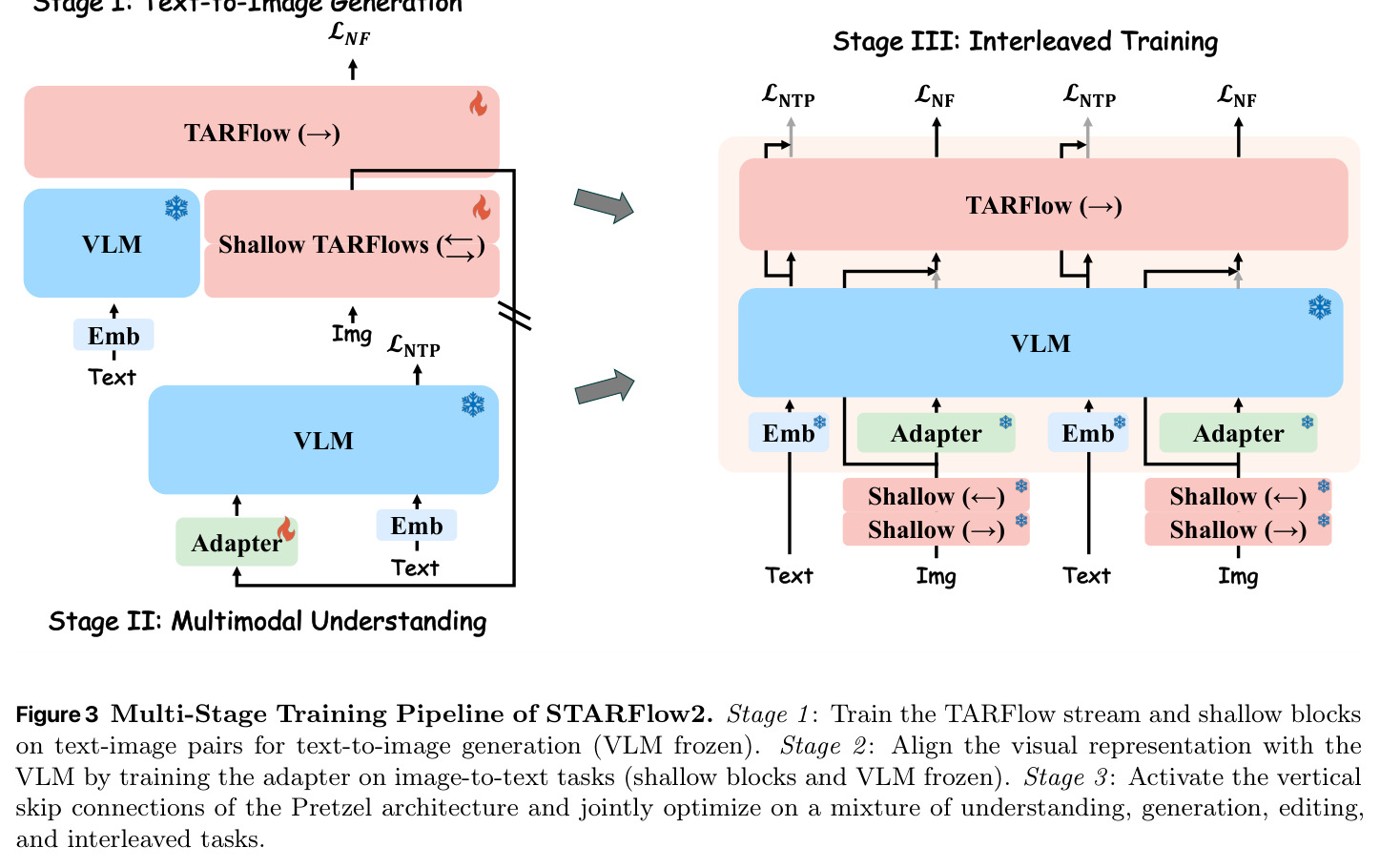 Multi-Stage Training Pipeline of STARFlow2.