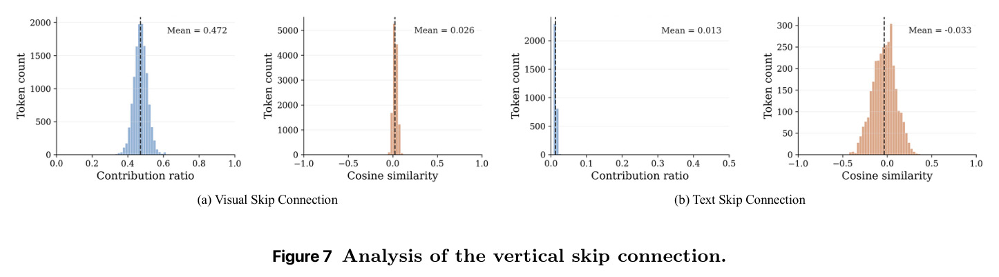 Analysis of the vertical skip connection.