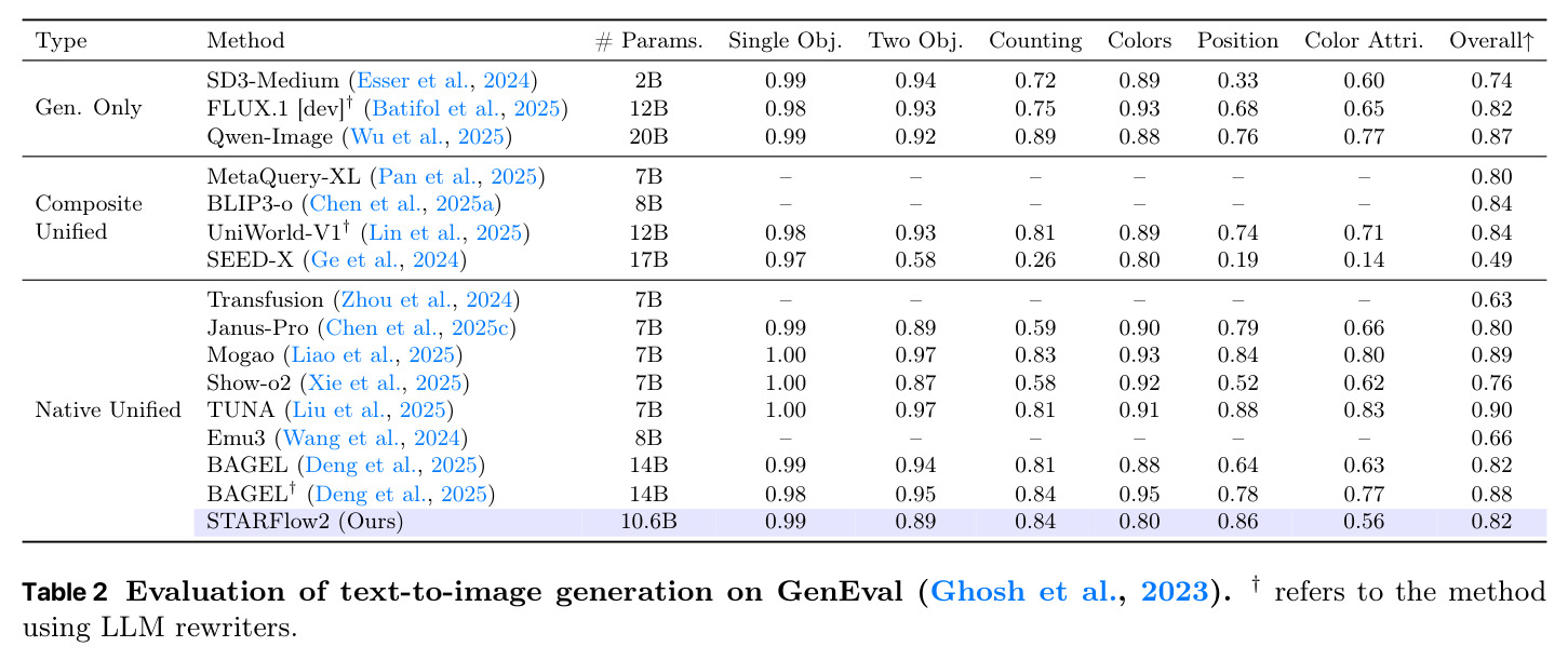 Evaluation of text-to-image generation on GenEval (Ghosh et al., 2023).