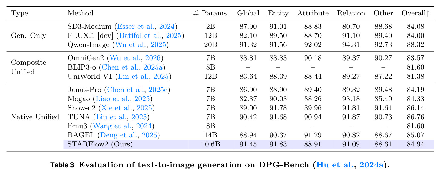 Evaluation of text-to-image generation on DPG-Bench (Hu et al., 2024a).