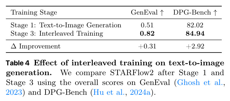 Effect of interleaved training on text-to-image generation.