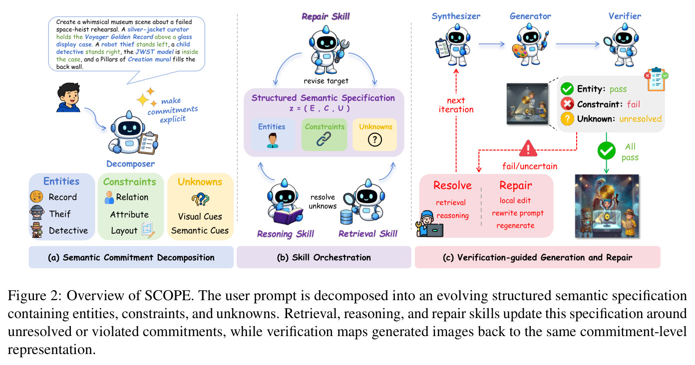 Overview of SCOPE — Decomposer / Synthesizer / Generator / Verifier loop with retrieval, reasoning, repair skills anchored on the evolving specification
