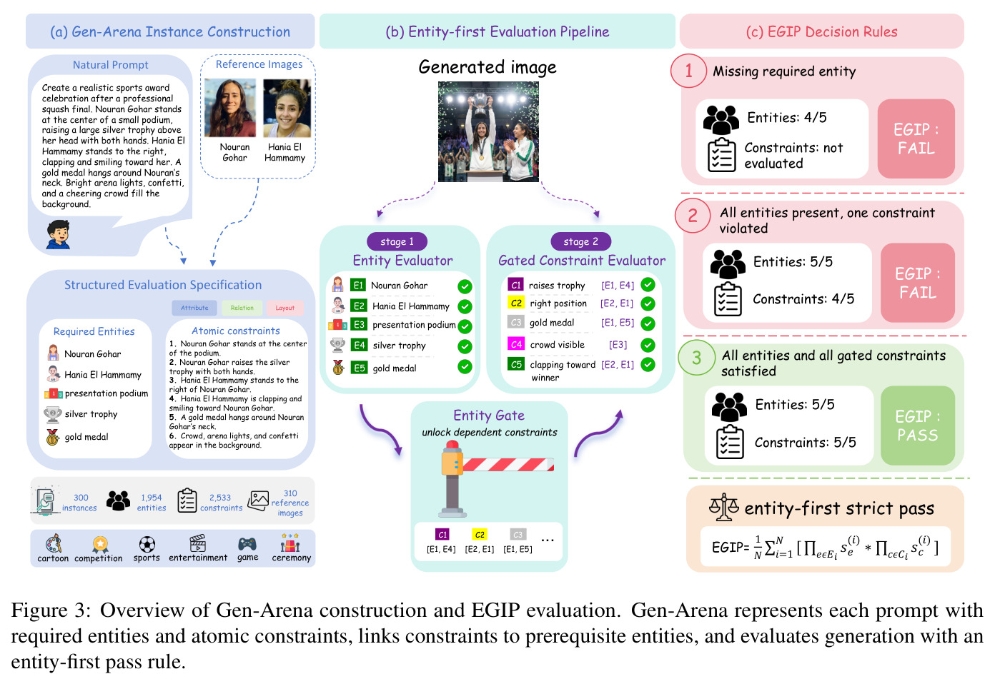 Overview of Gen-Arena construction and EGIP evaluation — entity-first strict pass rule