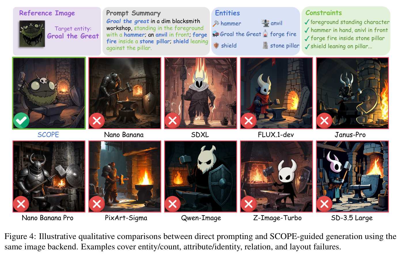 Illustrative qualitative comparisons between direct prompting and SCOPE-guided generation using the same image backend