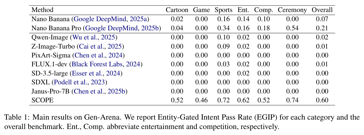 Main results on Gen-Arena — Entity-Gated Intent Pass Rate (EGIP) per category and overall
