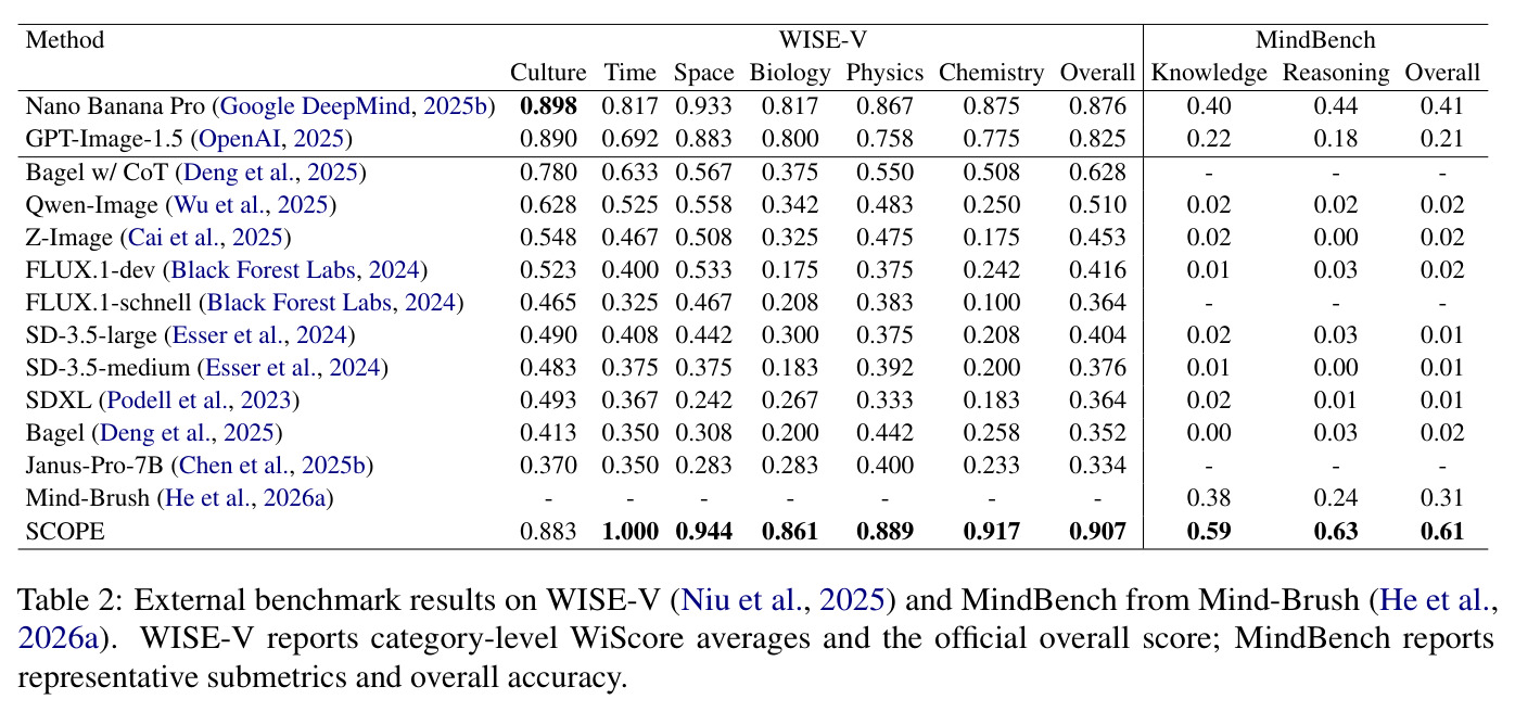 External benchmark results on WISE-V and MindBench