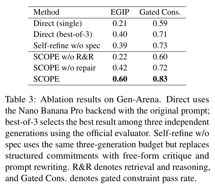 Ablation results on Gen-Arena — EGIP and Gated Constraint Pass under different SCOPE variants